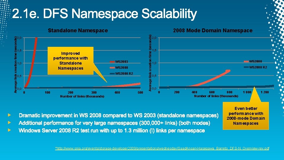 2008 Mode Domain Namespace 2, 0 1, 5 Improved performance with Standalone Namespaces 1,