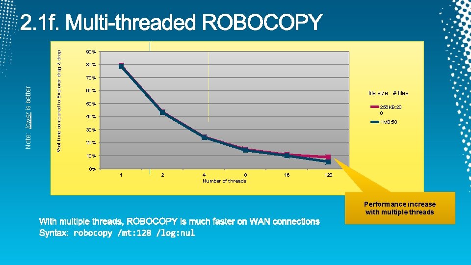 % of time compared to Explorer drag & drop Note: lower is better 90%