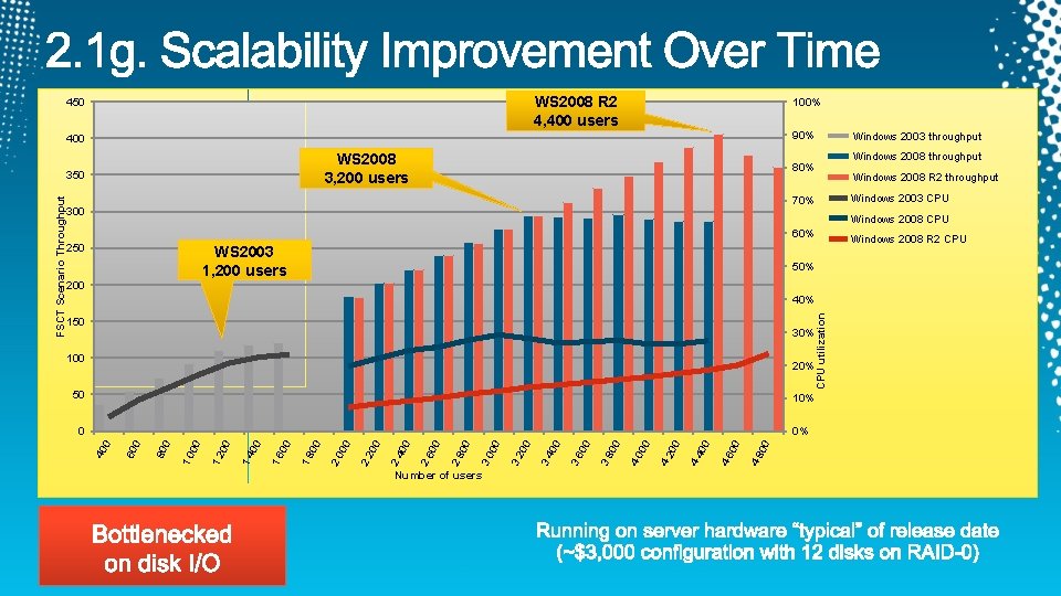 WS 2008 R 2 4, 400 users 450 100% 90% 400 WS 2008 3,