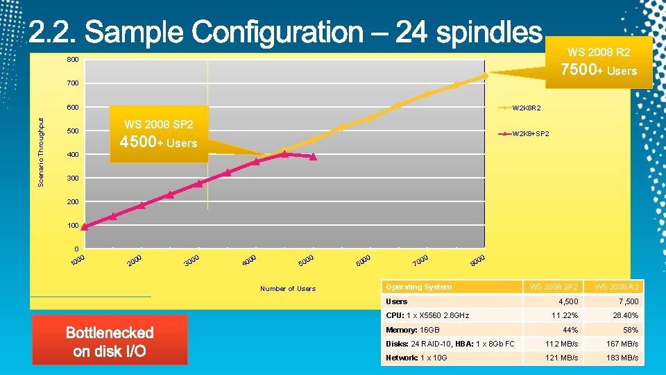 WS 2008 R 2 800 7500+ Users 700 Scenario Throughput 600 500 400 W