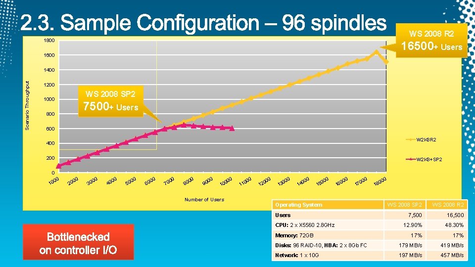 WS 2008 R 2 1800 16500+ Users 1600 Scenario Throughput 1400 1200 WS 2008