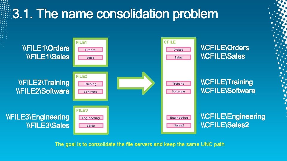 FILE 1 CFILE Orders Sales FILE 2 Training Software FILE 3 Engineering Sales 2