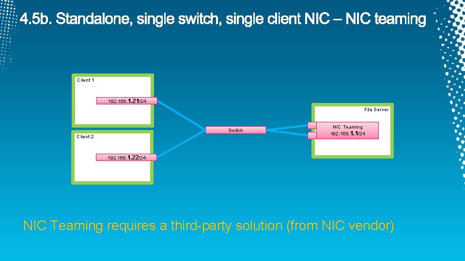 Client 1 192. 168. 1. 21/24 File Server Switch Client 2 NIC Teaming 192.