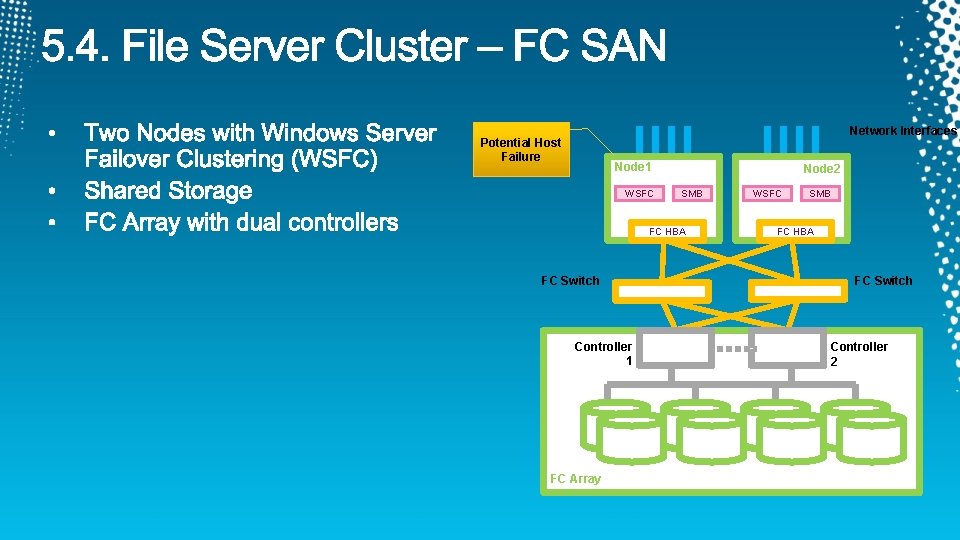 Network Interfaces Potential Host Failure Node 1 WSFC Node 2 SMB FC HBA FC