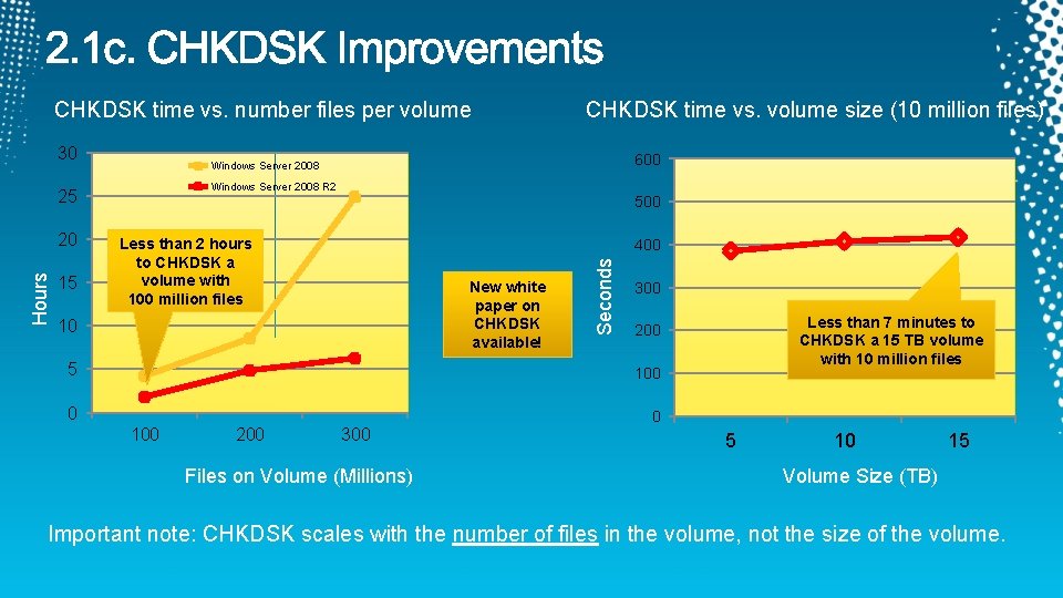 CHKDSK time vs. number files per volume 30 Windows Server 2008 R 2 500