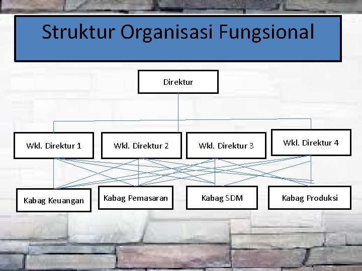 Struktur Organisasi Fungsional Direktur Wkl. Direktur 1 Wkl. Direktur 2 Kabag Keuangan Kabag Pemasaran