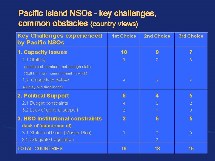 Pacific Island NSOs – key challenges, common obstacles (country views) 