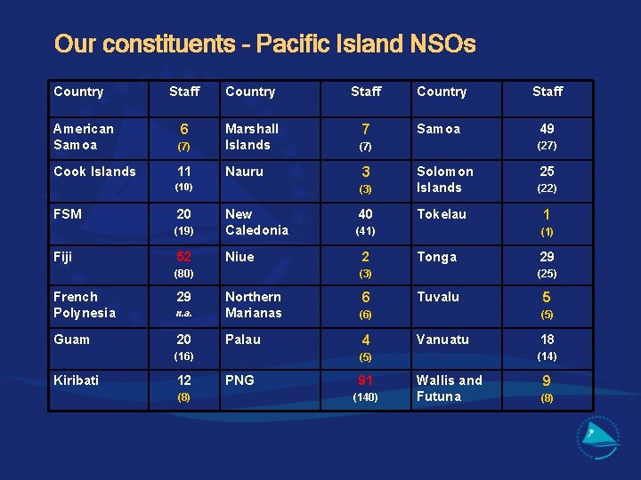 Our constituents – Pacific Island NSOs Country Staff 6 7 Samoa 49 (7) 3