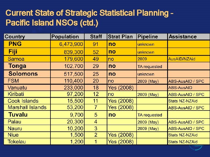 Current State of Strategic Statistical Planning – Pacific Island NSOs (ctd. ) 