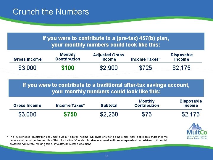 Crunch the Numbers If you were to contribute to a (pre-tax) 457(b) plan, your