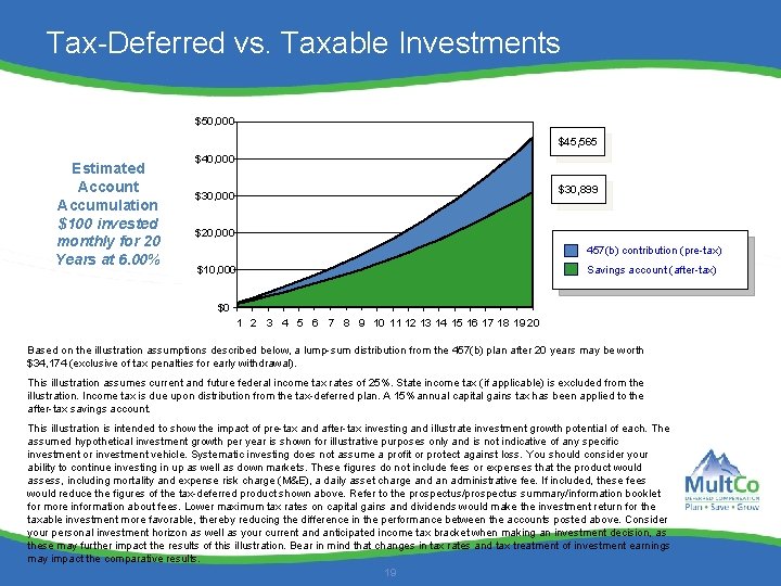 Tax-Deferred vs. Taxable Investments $50, 000 $45, 565 Estimated Account Accumulation $100 invested monthly