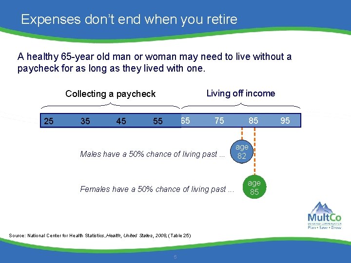 Expenses don’t end when you retire A healthy 65 -year old man or woman