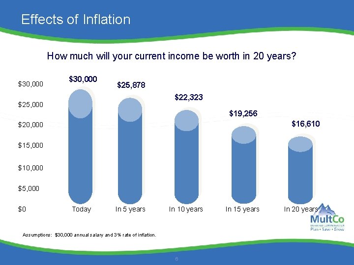Effects of Inflation How much will your current income be worth in 20 years?