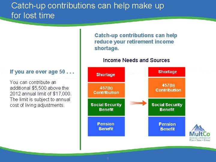 Catch-up contributions can help make up for lost time Catch-up contributions can help reduce