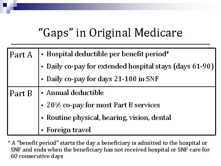 “Gaps” in Original Medicare Part A Part B § Hospital deductible per benefit period*