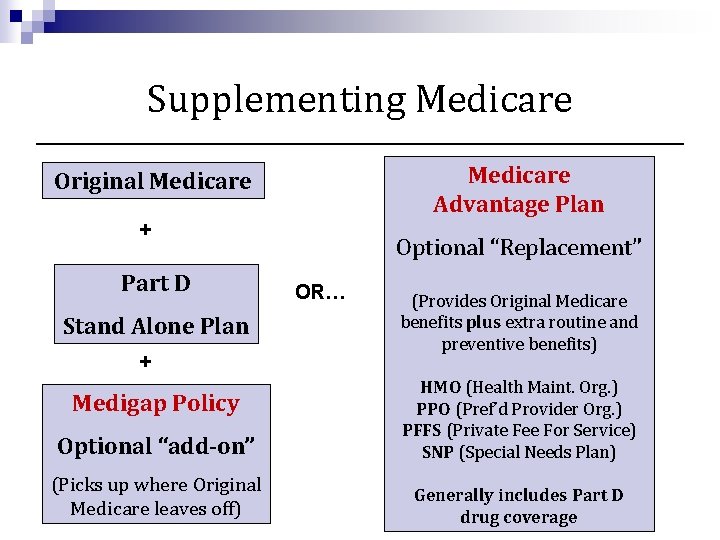 Supplementing Medicare Advantage Plan Original Medicare + Part D Stand Alone Plan + Optional