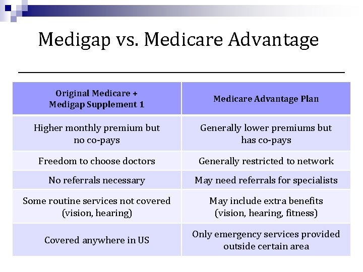Medigap vs. Medicare Advantage Original Medicare + Medigap Supplement 1 Medicare Advantage Plan Higher