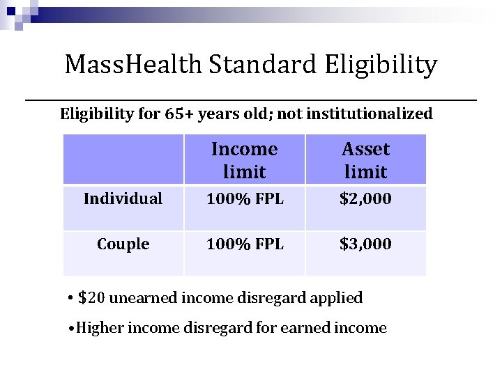 Mass. Health Standard Eligibility for 65+ years old; not institutionalized Income limit Asset limit