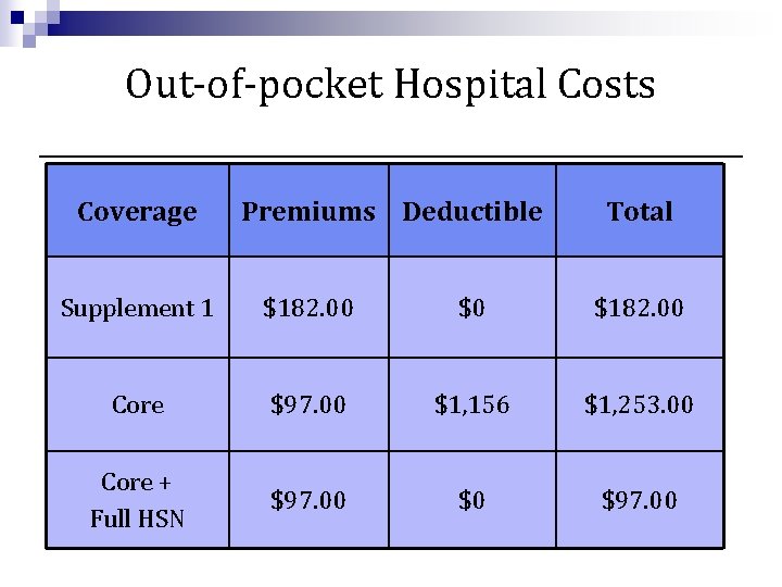 Out-of-pocket Hospital Costs Coverage Premiums Deductible Total Supplement 1 $182. 00 $0 $182. 00