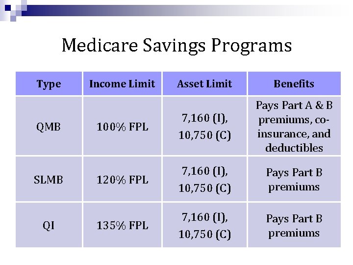 Medicare Savings Programs Type QMB SLMB QI Income Limit Asset Limit Benefits 100% FPL
