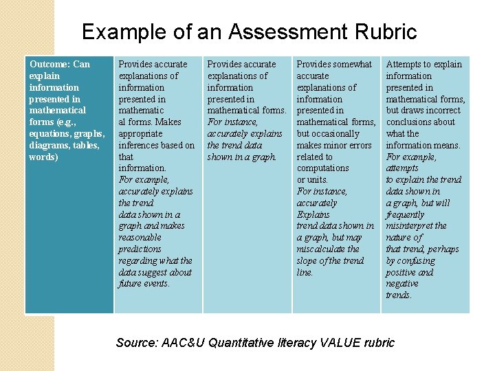 Example of an Assessment Rubric Outcome: Can explain information presented in mathematical forms (e.