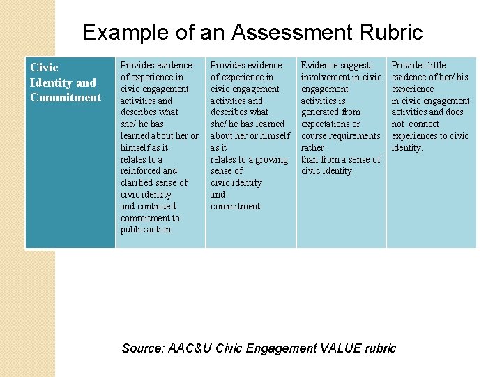 Example of an Assessment Rubric Civic Identity and Commitment Provides evidence of experience in