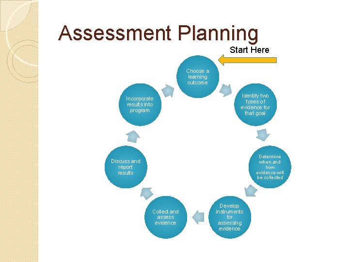 Assessment Planning Start Here Choose a learning outcome Incorporate results into program Identify two