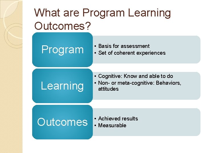 What are Program Learning Outcomes? Program • Basis for assessment • Set of coherent