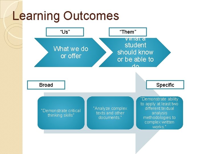 Learning Outcomes “Us” What we do or offer “Them” What a student should know