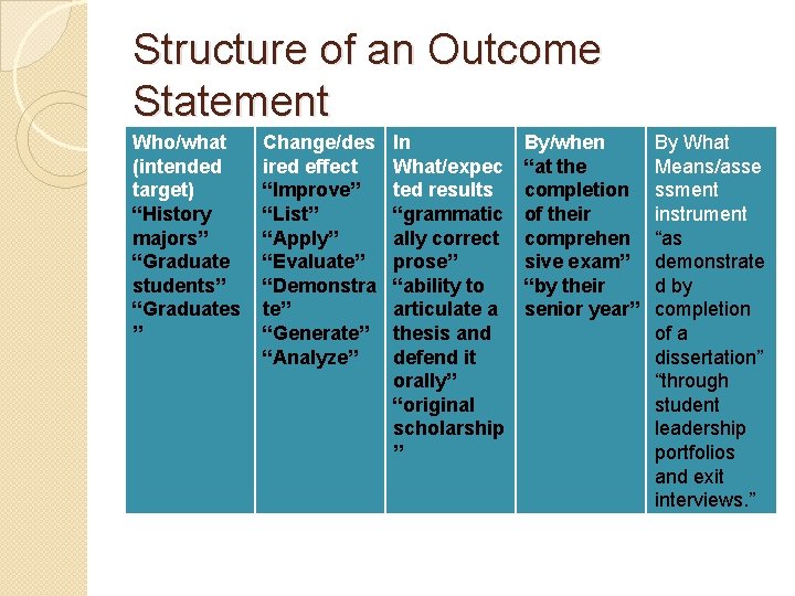 Structure of an Outcome Statement Who/what (intended target) “History majors” “Graduate students” “Graduates ”