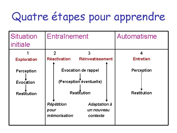 Quatre étapes pour apprendre Situation initiale 1 Exploration Entraînement 2 3 Réactivation Réinvestissement Perception