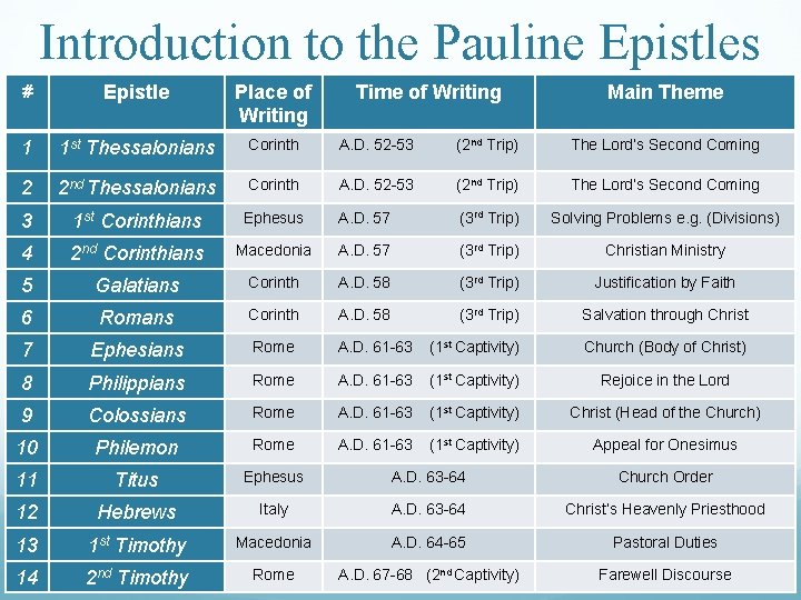 Introduction to the Pauline Epistles # Epistle Place of Writing 1 1 st Thessalonians