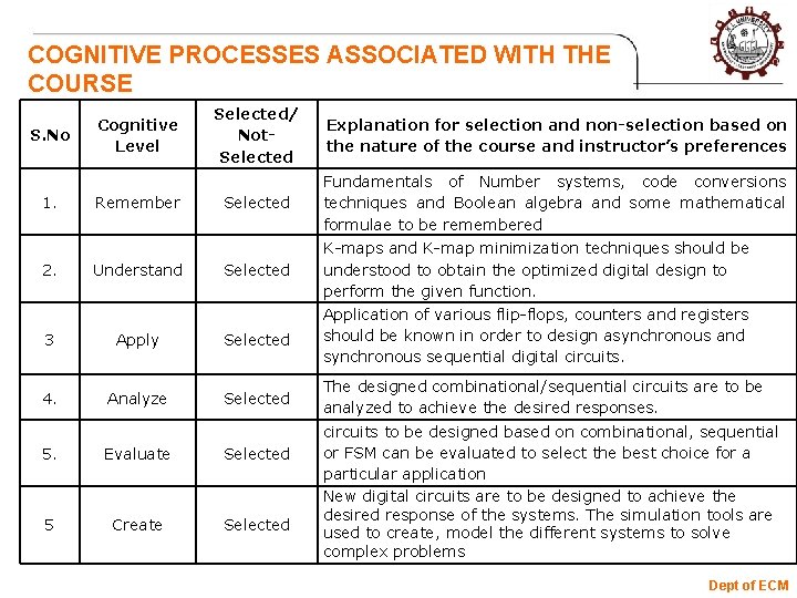 COGNITIVE PROCESSES ASSOCIATED WITH THE COURSE S. No 1. Cognitive Level Remember Selected/ Not.