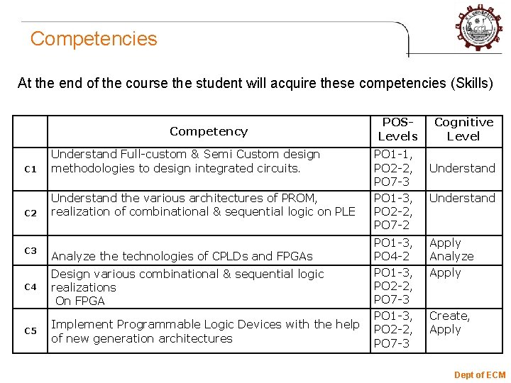Competencies At the end of the course the student will acquire these competencies (Skills)