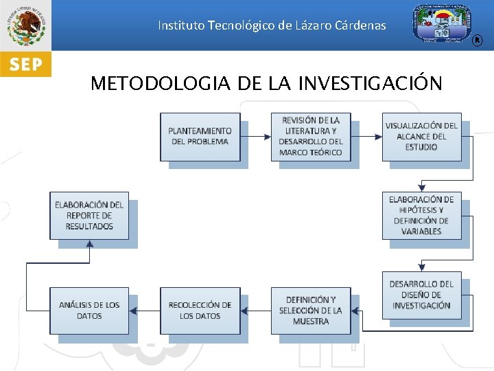 Instituto Tecnológico de Lázaro Cárdenas R METODOLOGIA DE LA INVESTIGACIÓN 