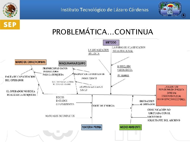 Instituto Tecnológico de Lázaro Cárdenas R PROBLEMÁTICA…CONTINUA 