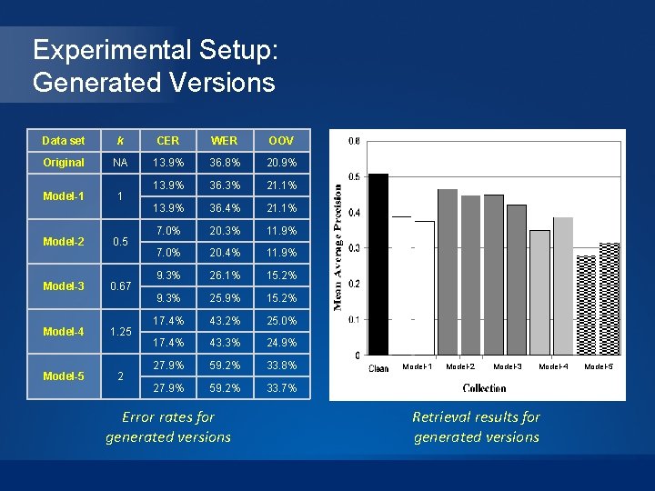 Experimental Setup: Generated Versions Data set k CER WER OOV Original NA 13. 9%