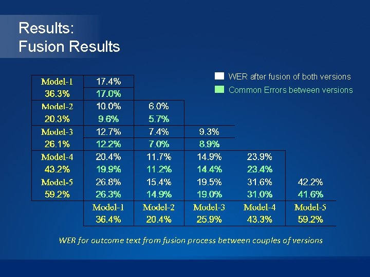 Results: Fusion Results WER after fusion of both versions Common Errors between versions WER