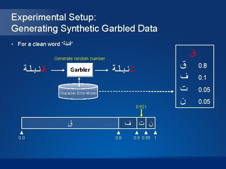 Experimental Setup: Generating Synthetic Garbled Data • For a clean word “ ”ﻗﻨﺒﻠﺔ ﻕ