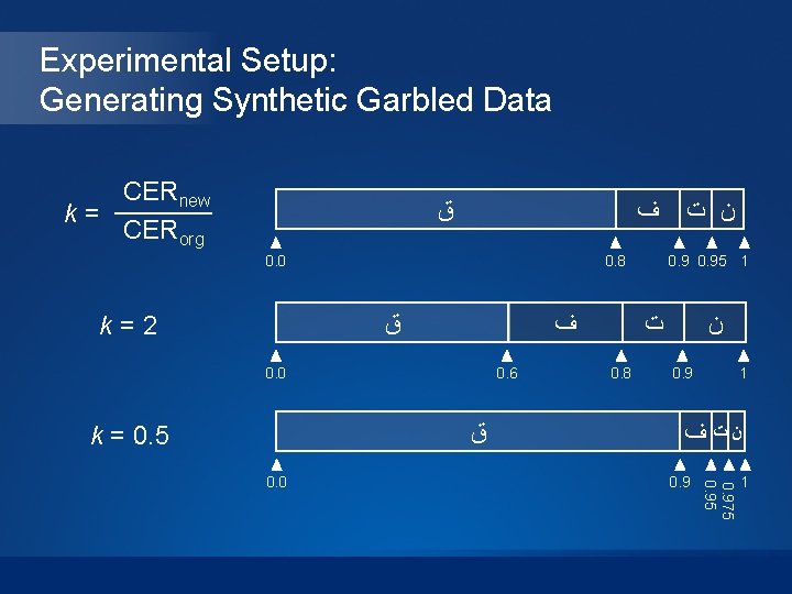 Experimental Setup: Generating Synthetic Garbled Data CERnew k= CERorg ﻕ ﻑ 0. 0 ﻑ