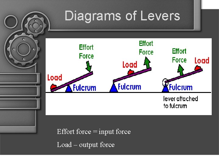 Diagrams of Levers Effort force = input force Load – output force 