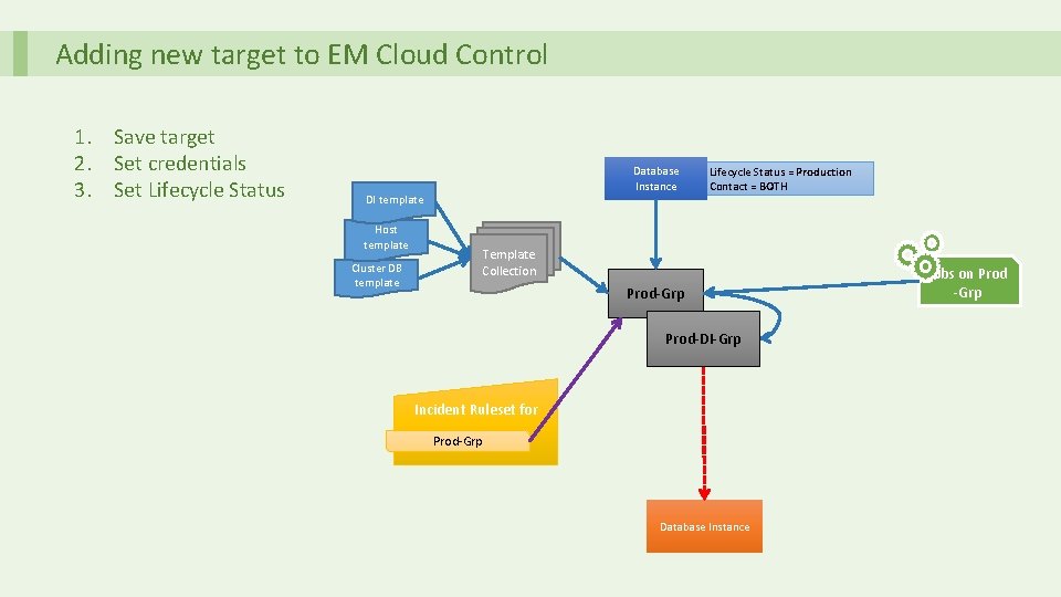 Adding new target to EM Cloud Control 1. Save target 2. Set credentials 3.