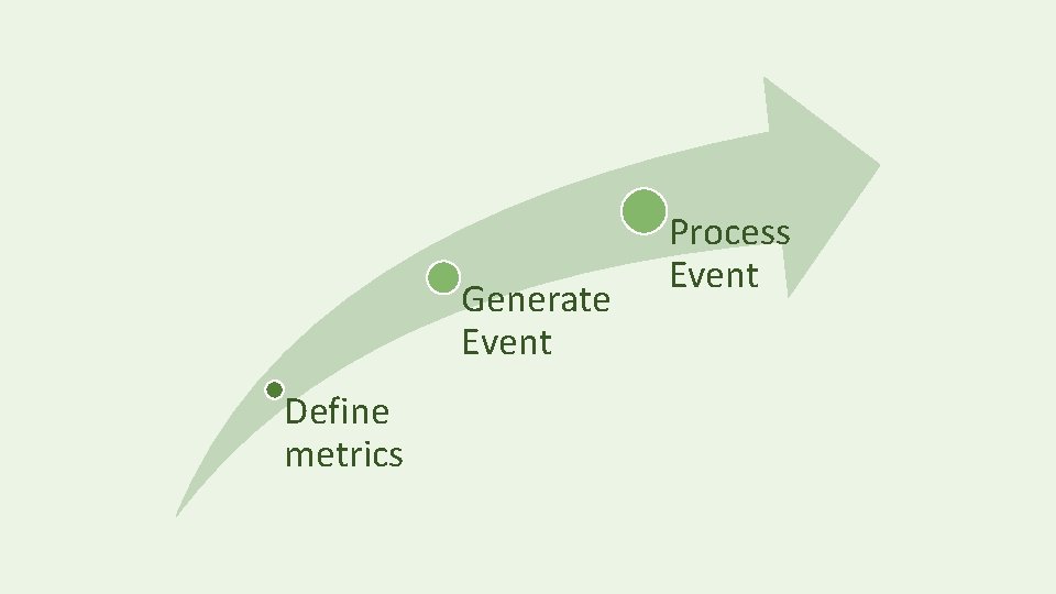 Generate Event Define metrics Process Event 