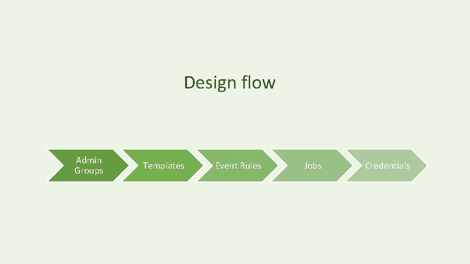 Design flow Admin Groups Templates Event Rules Jobs Credentials 