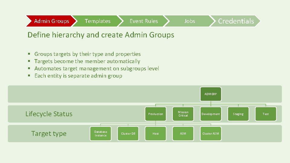 Admin Groups Templates Event Rules Credentials Jobs Define hierarchy and create Admin Groups §