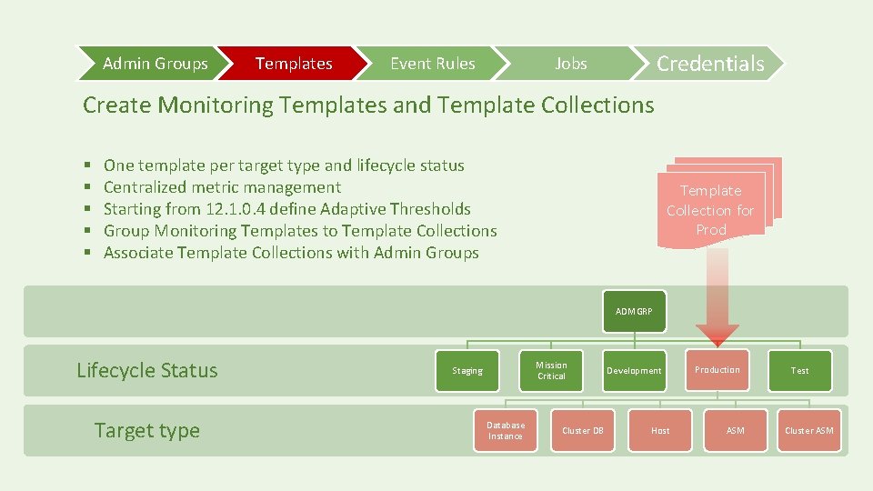 Admin Groups Templates Event Rules Credentials Jobs Create Monitoring Templates and Template Collections §