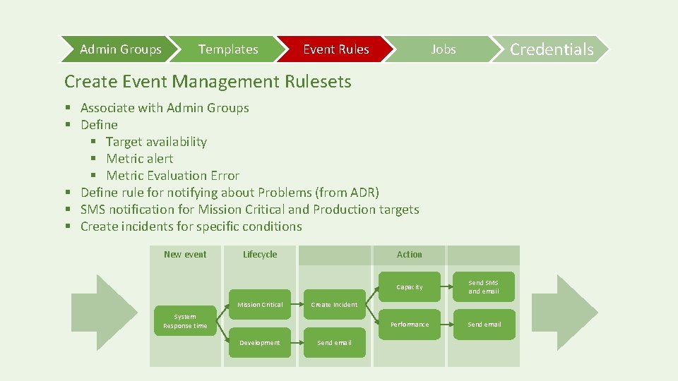 Admin Groups Templates Event Rules Credentials Jobs Create Event Management Rulesets § Associate with