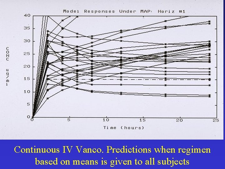 Continuous IV Vanco. Predictions when regimen based on means is given to all subjects