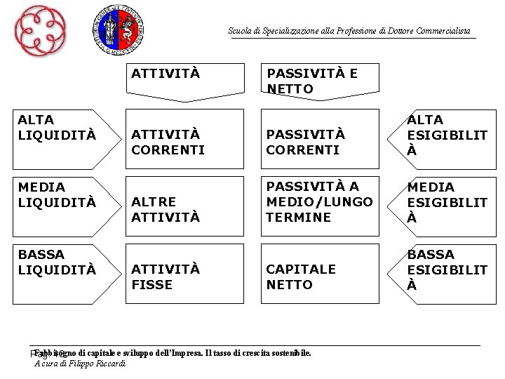 Scuola di Specializzazione alla Professione di Dottore Commercialista ATTIVITÀ ALTA LIQUIDITÀ MEDIA LIQUIDITÀ BASSA