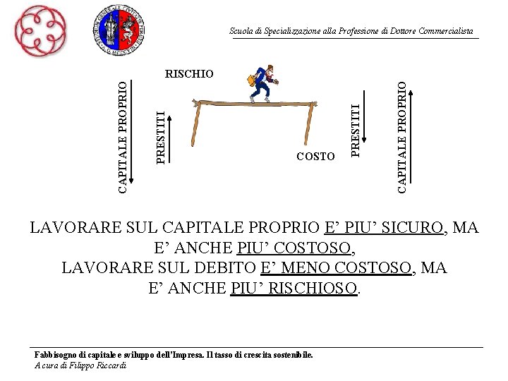 Scuola di Specializzazione alla Professione di Dottore Commercialista CAPITALE PROPRIO COSTO PRESTITI CAPITALE PROPRIO